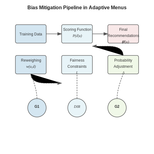 Bias and Fairness in Recommendations – Adaptive AI Menus for Restaurants – Tutorial Diagram Bias and Fairness in Recommendations – Adaptive AI Menus for Restaurants – Tutorial Diagram