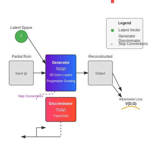 Generative Adversarial Networks (GANs) for Missing Data Inference – AI to Reconstruct Ancient Ruins in 3D – Tutorial Diagram