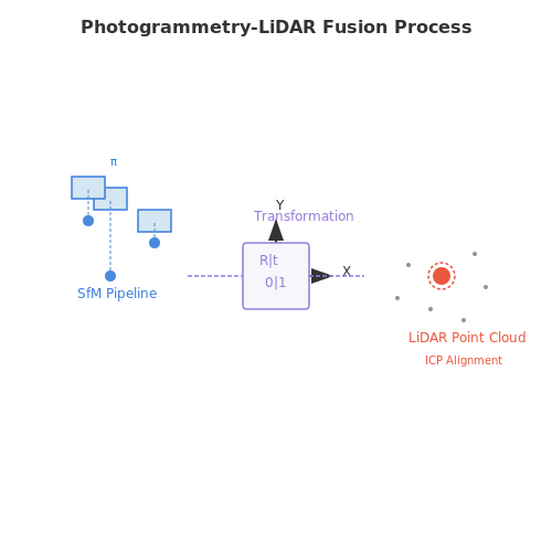 Capturing High-Resolution Images and Point Clouds – AI to Reconstruct Ancient Ruins in 3D – Tutorial Diagram