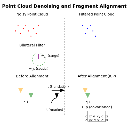 Cleaning and Aligning Noisy Archaeological Data – AI to Reconstruct Ancient Ruins in 3D – Tutorial Diagram