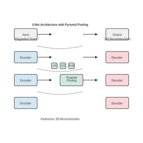 Virtual Restoration of the Parthenon Using GANs – AI to Reconstruct Ancient Ruins in 3D – Tutorial Diagram