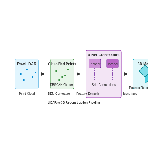 LiDAR and Neural Networks in Mayan City Mapping – AI to Reconstruct Ancient Ruins in 3D – Tutorial Diagram