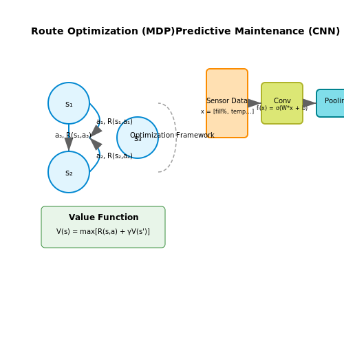 Benefits of AI-Driven Solutions Over Traditional Methods – AI for Garbage Bin Monitoring and Collection – Tutorial Diagram