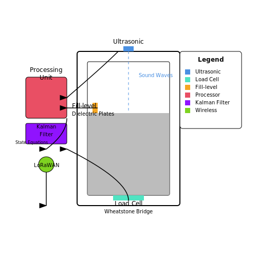 Sensor Technologies: Ultrasonic, Weight, and Fill-Level Sensors – AI for Garbage Bin Monitoring and Collection – Tutorial Diagram