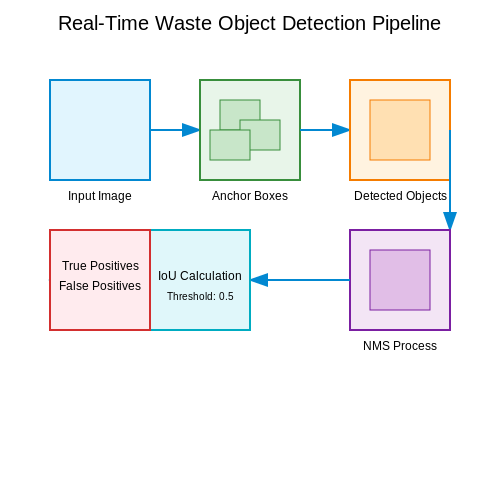Computer Vision for Waste Classification – AI for Garbage Bin Monitoring and Collection – Tutorial Diagram