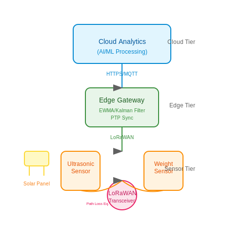 IoT Integration for Real-Time Data Collection – AI for Garbage Bin Monitoring and Collection – Tutorial Diagram