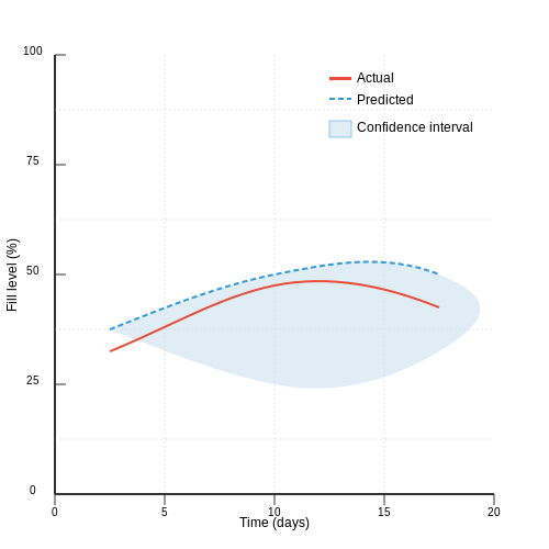 Time Series Forecasting for Waste Accumulation – AI for Garbage Bin Monitoring and Collection – Tutorial Diagram