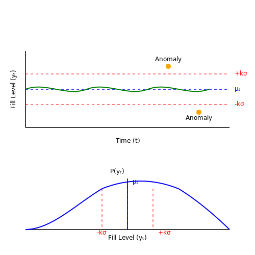 Anomaly Detection in Bin Usage Patterns – AI for Garbage Bin Monitoring and Collection – Tutorial Diagram