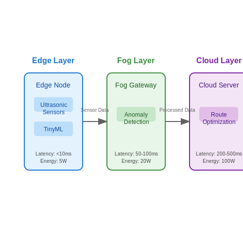 Cloud vs. Edge Computing for Data Processing – AI for Garbage Bin Monitoring and Collection – Tutorial Diagram