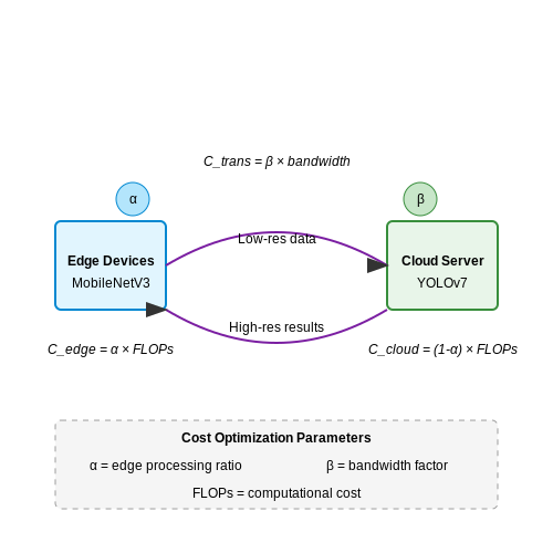 Scalability and Cost Considerations – AI for Garbage Bin Monitoring and Collection – Tutorial Diagram