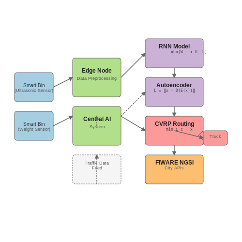 Smart Cities with AI-Enabled Waste Management – AI for Garbage Bin Monitoring and Collection – Tutorial Diagram