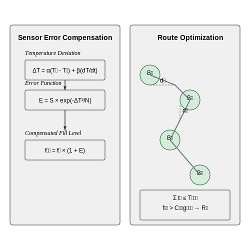 Lessons Learned from Pilot Projects – AI for Garbage Bin Monitoring and Collection – Tutorial Diagram