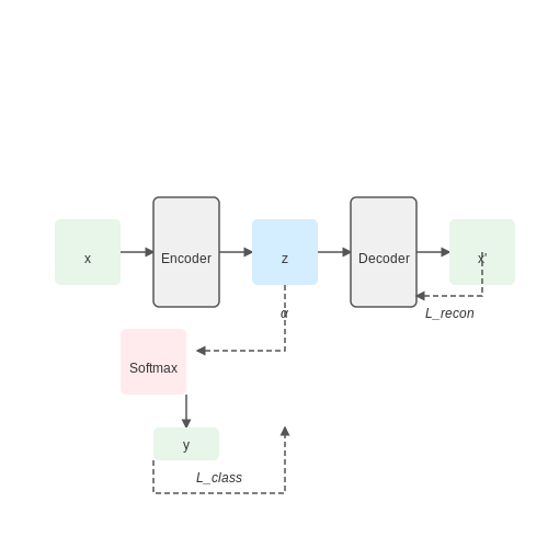 Hybrid Models Combining Supervised and Unsupervised Learning – Real-Time Learning Agents with Continual Feedback – Tutorial Diagram Hybrid Models Combining Supervised and Unsupervised Learning – Real-Time Learning Agents with Continual Feedback – Tutorial Diagram