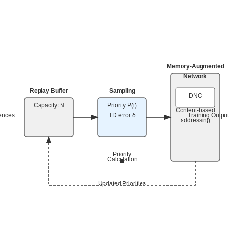 Experience Replay and Memory Mechanisms – Real-Time Learning Agents with Continual Feedback – Tutorial Diagram Experience Replay and Memory Mechanisms – Real-Time Learning Agents with Continual Feedback – Tutorial Diagram