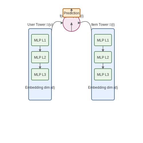 Personalized Recommendation Systems – Real-Time Learning Agents with Continual Feedback – Tutorial Diagram Personalized Recommendation Systems – Real-Time Learning Agents with Continual Feedback – Tutorial Diagram
