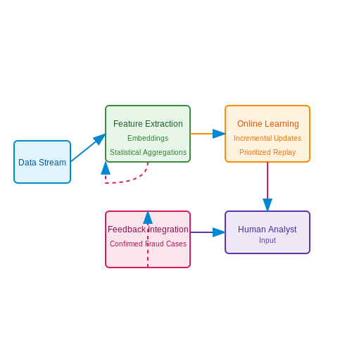 Real-Time Fraud Detection – Real-Time Learning Agents with Continual Feedback – Tutorial Diagram Real-Time Fraud Detection – Real-Time Learning Agents with Continual Feedback – Tutorial Diagram