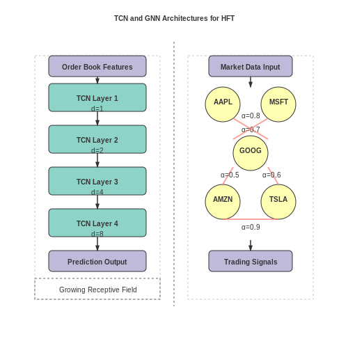 Role of Machine Learning in HFT Strategy Development – Neural Networks for High-Frequency Trading Strategy Discovery – Tutorial Diagram Role of Machine Learning in HFT Strategy Development – Neural Networks for High-Frequency Trading Strategy Discovery – Tutorial Diagram