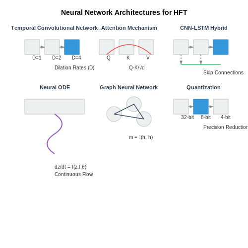 Neural Network Architectures Suitable for HFT – Neural Networks for High-Frequency Trading Strategy Discovery – Tutorial Diagram Neural Network Architectures Suitable for HFT – Neural Networks for High-Frequency Trading Strategy Discovery – Tutorial Diagram