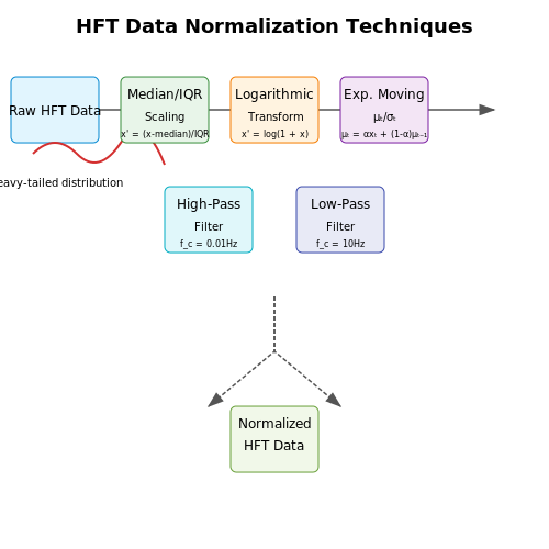 Normalization and Scaling Techniques for HFT Data – Neural Networks for High-Frequency Trading Strategy Discovery – Tutorial Diagram Normalization and Scaling Techniques for HFT Data – Neural Networks for High-Frequency Trading Strategy Discovery – Tutorial Diagram
