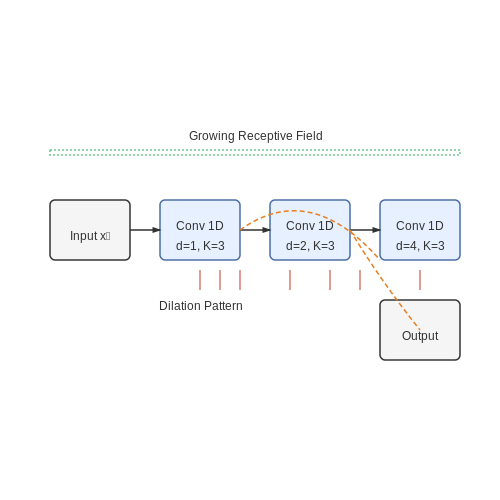 Temporal Convolutional Networks (TCNs) for Market Data – Neural Networks for High-Frequency Trading Strategy Discovery – Tutorial Diagram Temporal Convolutional Networks (TCNs) for Market Data – Neural Networks for High-Frequency Trading Strategy Discovery – Tutorial Diagram