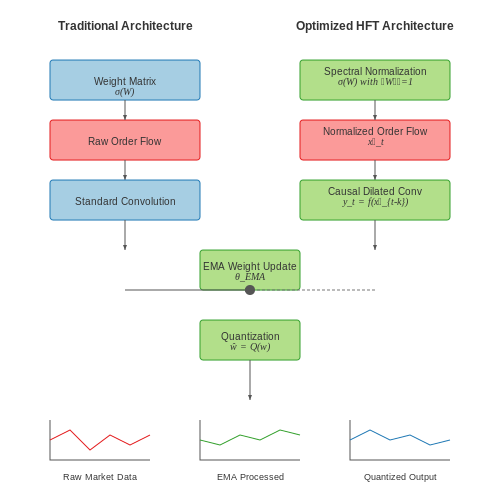 Overcoming Overfitting in Low-Latency Environments – Neural Networks for High-Frequency Trading Strategy Discovery – Tutorial Diagram Overcoming Overfitting in Low-Latency Environments – Neural Networks for High-Frequency Trading Strategy Discovery – Tutorial Diagram