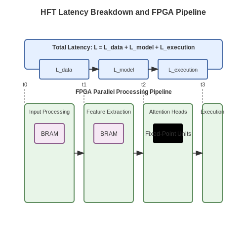 Latency Considerations and Model Optimization – Neural Networks for High-Frequency Trading Strategy Discovery – Tutorial Diagram Latency Considerations and Model Optimization – Neural Networks for High-Frequency Trading Strategy Discovery – Tutorial Diagram