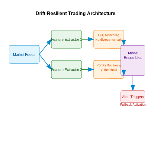 Monitoring for Model Drift in Live Trading – Neural Networks for High-Frequency Trading Strategy Discovery – Tutorial Diagram Monitoring for Model Drift in Live Trading – Neural Networks for High-Frequency Trading Strategy Discovery – Tutorial Diagram
