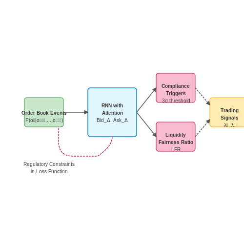 Regulatory Compliance and Fair Market Practices – Neural Networks for High-Frequency Trading Strategy Discovery – Tutorial Diagram Regulatory Compliance and Fair Market Practices – Neural Networks for High-Frequency Trading Strategy Discovery – Tutorial Diagram