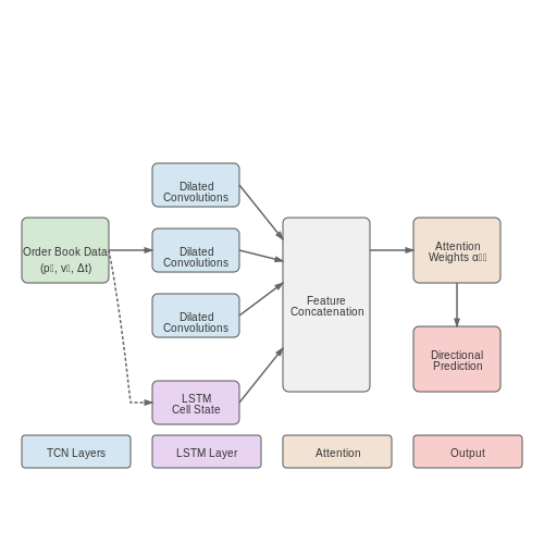 Neural Networks for Order Flow Prediction – Neural Networks for High-Frequency Trading Strategy Discovery – Tutorial Diagram Neural Networks for Order Flow Prediction – Neural Networks for High-Frequency Trading Strategy Discovery – Tutorial Diagram