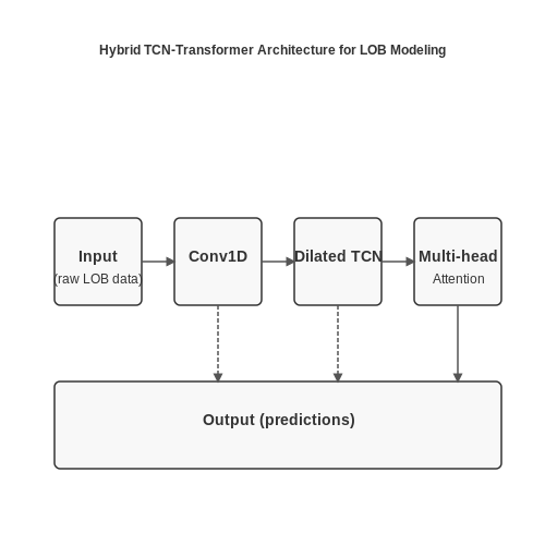 Limit Order Book Dynamics Modeling with Deep Learning – Neural Networks for High-Frequency Trading Strategy Discovery – Tutorial Diagram Limit Order Book Dynamics Modeling with Deep Learning – Neural Networks for High-Frequency Trading Strategy Discovery – Tutorial Diagram