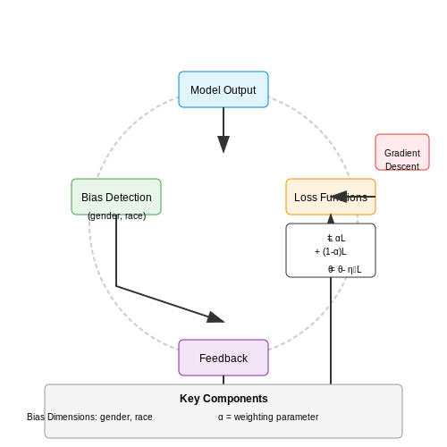 Feedback Loops and Iterative Refinement – LLMs that Evaluate Their Own Biases and Reframe – Tutorial Diagram Feedback Loops and Iterative Refinement – LLMs that Evaluate Their Own Biases and Reframe – Tutorial Diagram