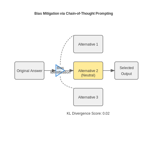 Prompt Engineering for Neutral Outputs – LLMs that Evaluate Their Own Biases and Reframe – Tutorial Diagram Prompt Engineering for Neutral Outputs – LLMs that Evaluate Their Own Biases and Reframe – Tutorial Diagram