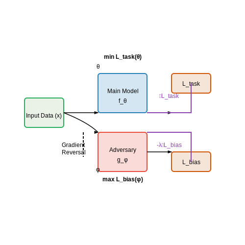 Adversarial Training to Reduce Bias – LLMs that Evaluate Their Own Biases and Reframe – Tutorial Diagram Adversarial Training to Reduce Bias – LLMs that Evaluate Their Own Biases and Reframe – Tutorial Diagram