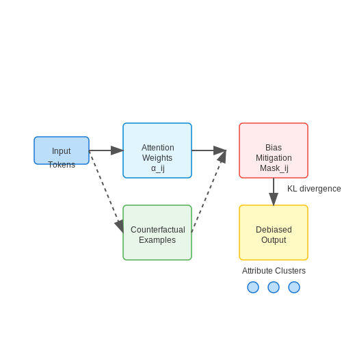 Google's BERT and Debiasing Strategies – LLMs that Evaluate Their Own Biases and Reframe – Tutorial Diagram Google's BERT and Debiasing Strategies – LLMs that Evaluate Their Own Biases and Reframe – Tutorial Diagram