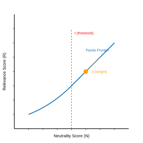 Balancing Neutrality and Contextual Relevance – LLMs that Evaluate Their Own Biases and Reframe – Tutorial Diagram Balancing Neutrality and Contextual Relevance – LLMs that Evaluate Their Own Biases and Reframe – Tutorial Diagram