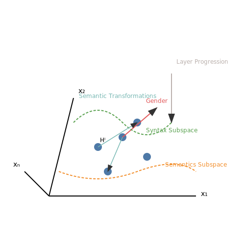 Semantic Vector Editing in Transformer Hidden States – AI Tutorial Image