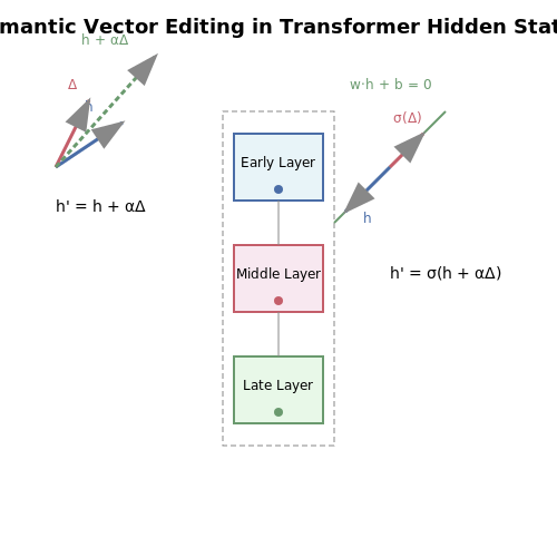 Key Concepts in Vector Editing – Semantic Vector Editing in Transformer Hidden States – Tutorial Diagram Key Concepts in Vector Editing – Semantic Vector Editing in Transformer Hidden States – Tutorial Diagram