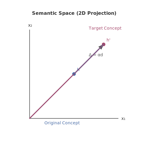 Controlled Semantic Shifts – Semantic Vector Editing in Transformer Hidden States – Tutorial Diagram Controlled Semantic Shifts – Semantic Vector Editing in Transformer Hidden States – Tutorial Diagram