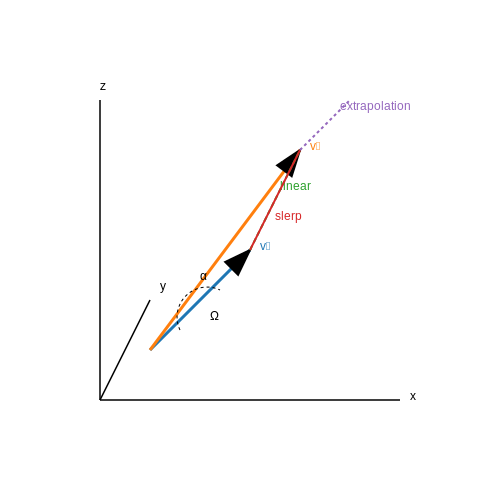Interpolation and Extrapolation of Vectors – Semantic Vector Editing in Transformer Hidden States – Tutorial Diagram Interpolation and Extrapolation of Vectors – Semantic Vector Editing in Transformer Hidden States – Tutorial Diagram