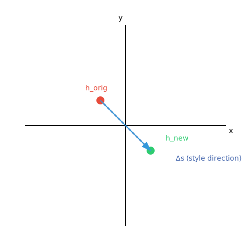 Text Style Transfer via Vector Editing – Semantic Vector Editing in Transformer Hidden States – Tutorial Diagram Text Style Transfer via Vector Editing – Semantic Vector Editing in Transformer Hidden States – Tutorial Diagram