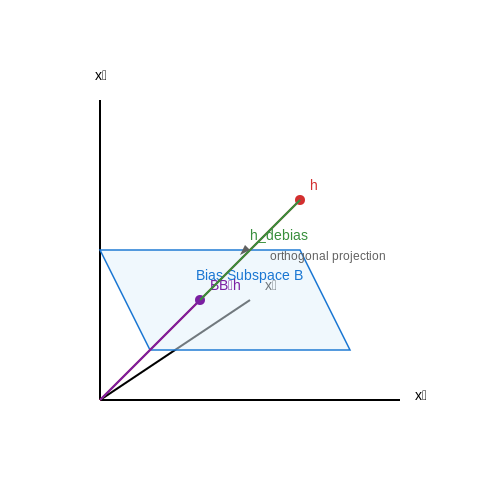 Bias Mitigation in Language Models – Semantic Vector Editing in Transformer Hidden States – Tutorial Diagram Bias Mitigation in Language Models – Semantic Vector Editing in Transformer Hidden States – Tutorial Diagram