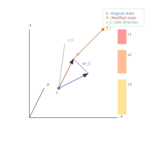 Enhancing Model Interpretability – Semantic Vector Editing in Transformer Hidden States – Tutorial Diagram Enhancing Model Interpretability – Semantic Vector Editing in Transformer Hidden States – Tutorial Diagram