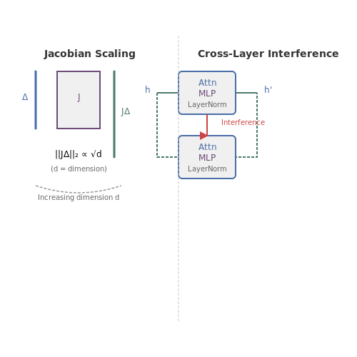 Stability and Robustness Issues – Semantic Vector Editing in Transformer Hidden States – Tutorial Diagram Stability and Robustness Issues – Semantic Vector Editing in Transformer Hidden States – Tutorial Diagram