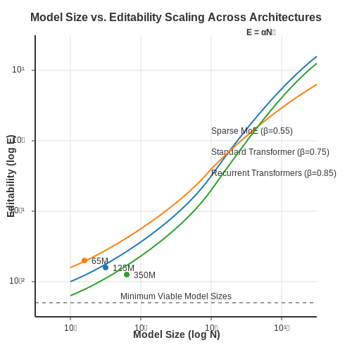 Scalability Across Model Sizes – Semantic Vector Editing in Transformer Hidden States – Tutorial Diagram Scalability Across Model Sizes – Semantic Vector Editing in Transformer Hidden States – Tutorial Diagram