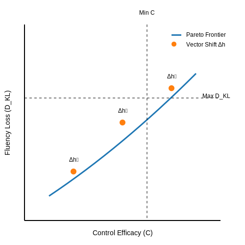 Trade-offs Between Control and Fluency – Semantic Vector Editing in Transformer Hidden States – Tutorial Diagram Trade-offs Between Control and Fluency – Semantic Vector Editing in Transformer Hidden States – Tutorial Diagram