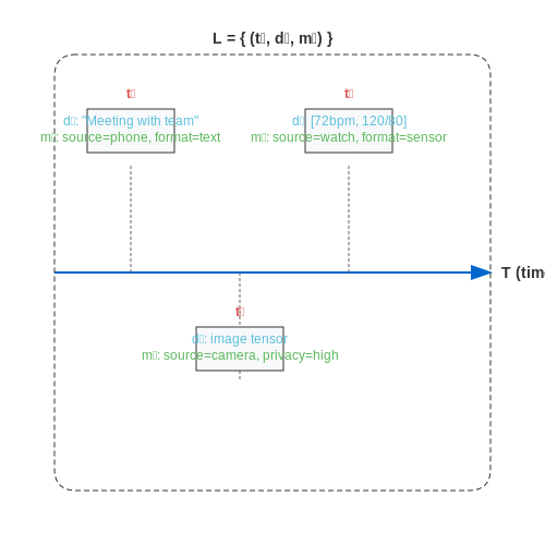 Training LLMs on Personal Life Logs for Memory Recall – AI Tutorial Image