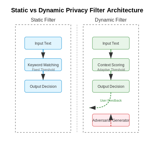 Dynamic Adaptation vs. Static Filtering – Self-Tuning Privacy Filters for LLM Outputs – Tutorial Diagram