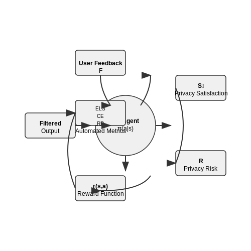 Feedback Mechanisms for Continuous Improvement – Self-Tuning Privacy Filters for LLM Outputs – Tutorial Diagram