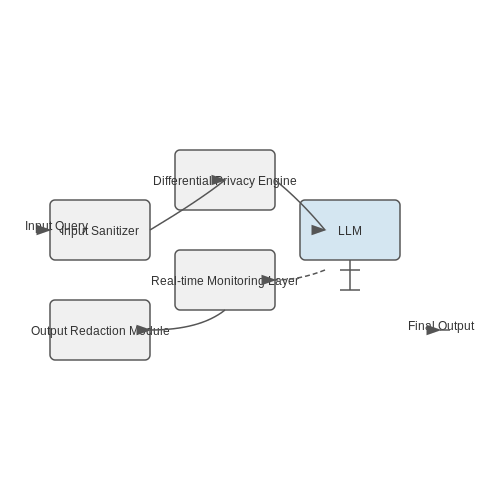 Architecture of Privacy-Aware LLM Pipelines – Self-Tuning Privacy Filters for LLM Outputs – Tutorial Diagram