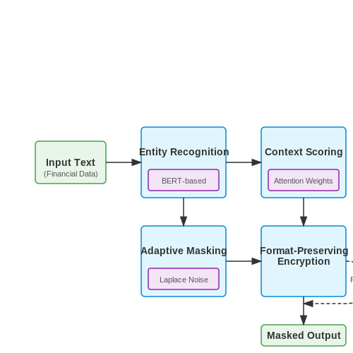 Finance: Masking Sensitive Transaction Data – Self-Tuning Privacy Filters for LLM Outputs – Tutorial Diagram